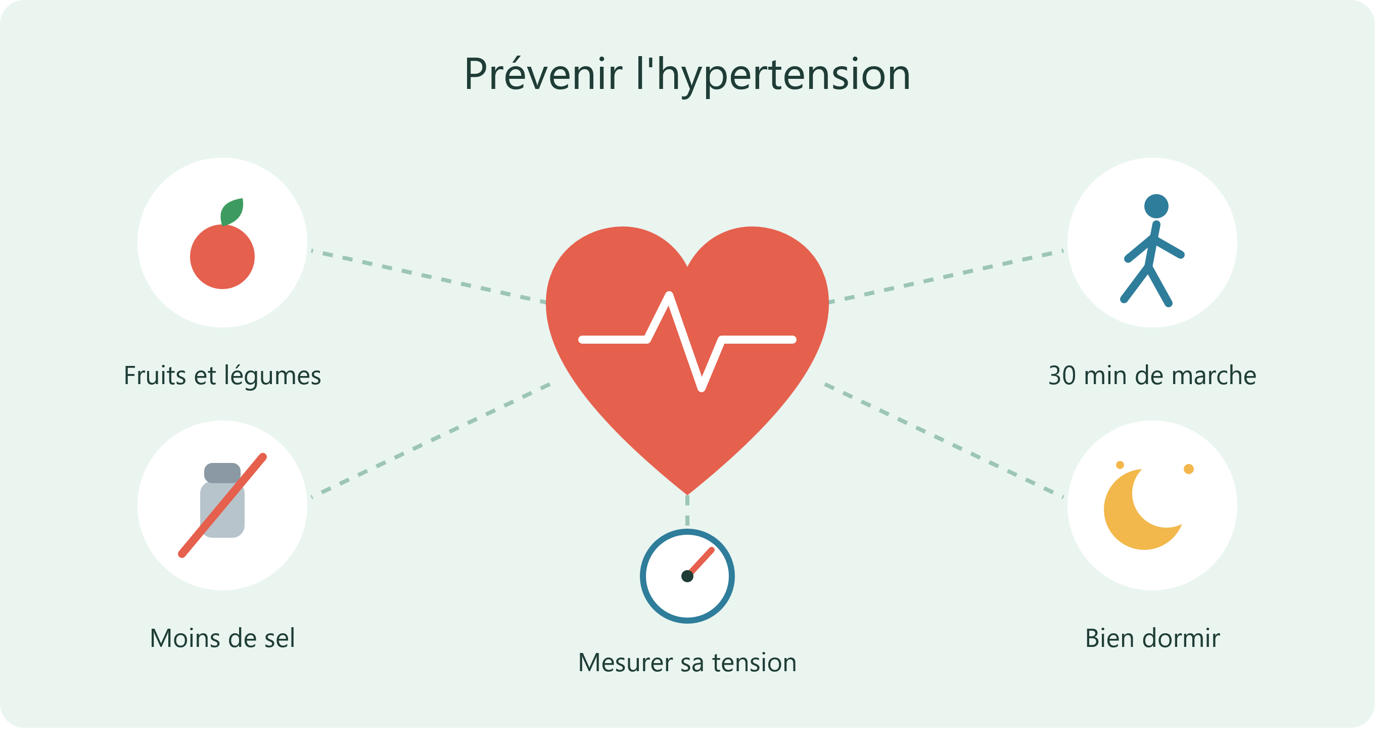 COMMENT ÉVITER L'HYPERTENSION